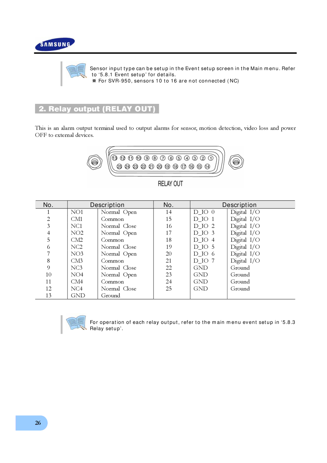 Samsung SVR-950, SVR-1640 user manual Relay output Relay OUT 