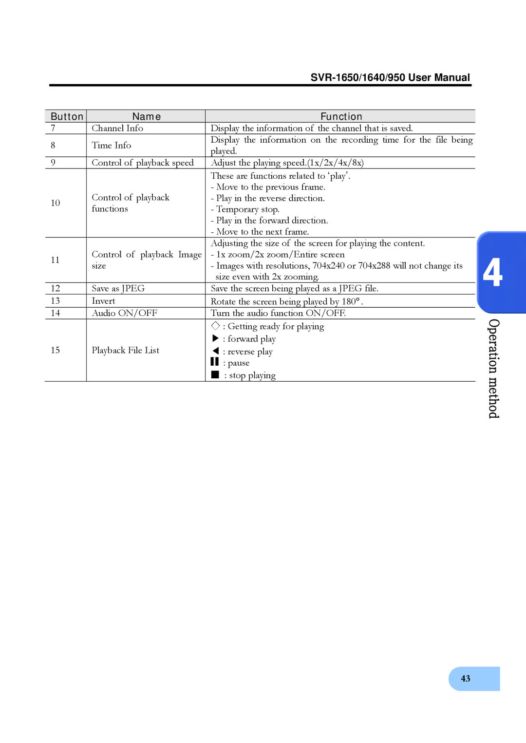 Samsung SVR-1640, SVR-950 user manual Button Name Function 