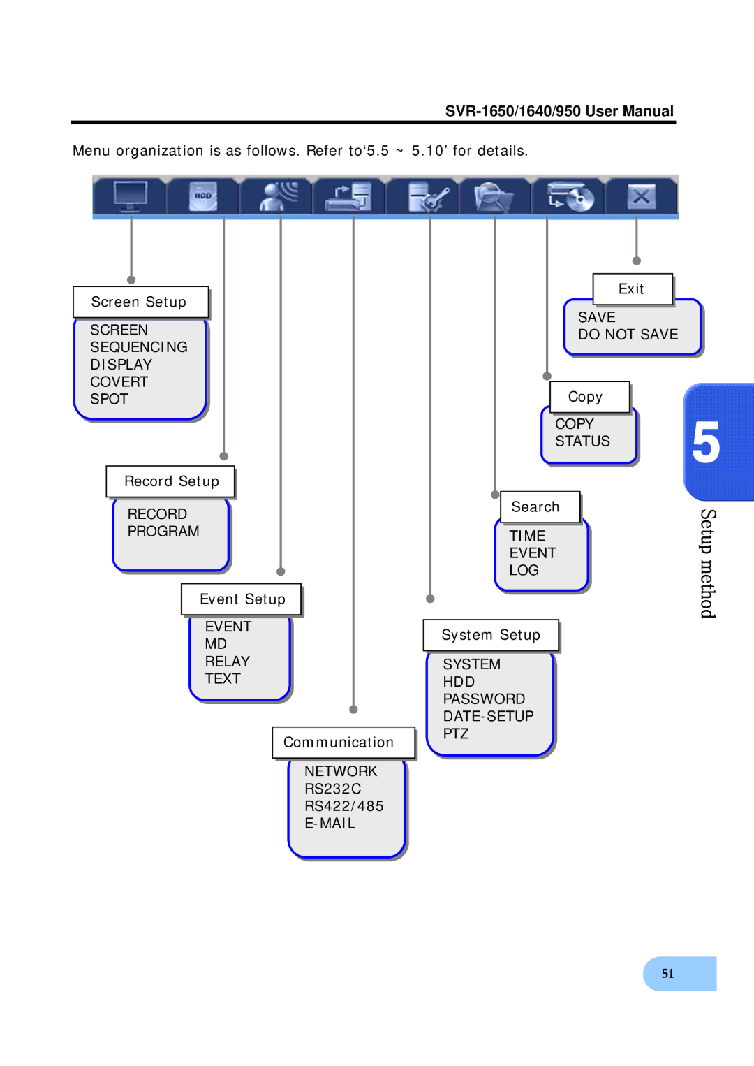 Samsung SVR-1640, SVR-950 Record Setup, Event Setup, Communication, RS232C RS422/485, Exit, Copy, Search, System Setup 