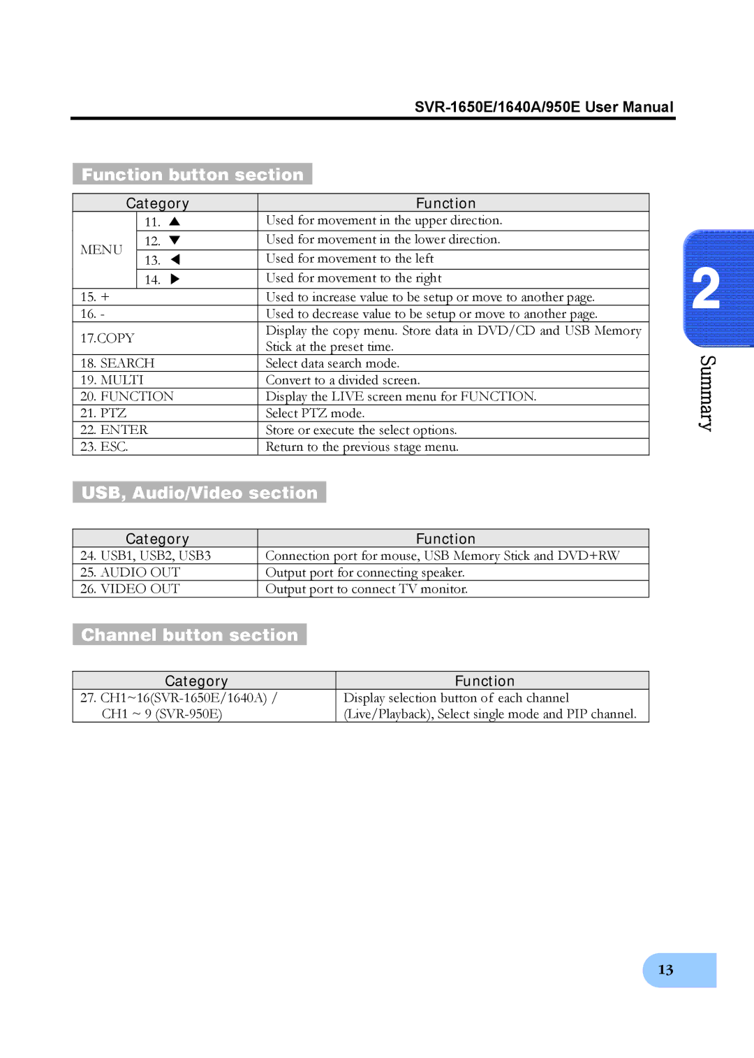 Samsung SVR-950E, SVR-1650E, SVR-1640A user manual Function button section, USB, Audio/Video section, Channel button section 