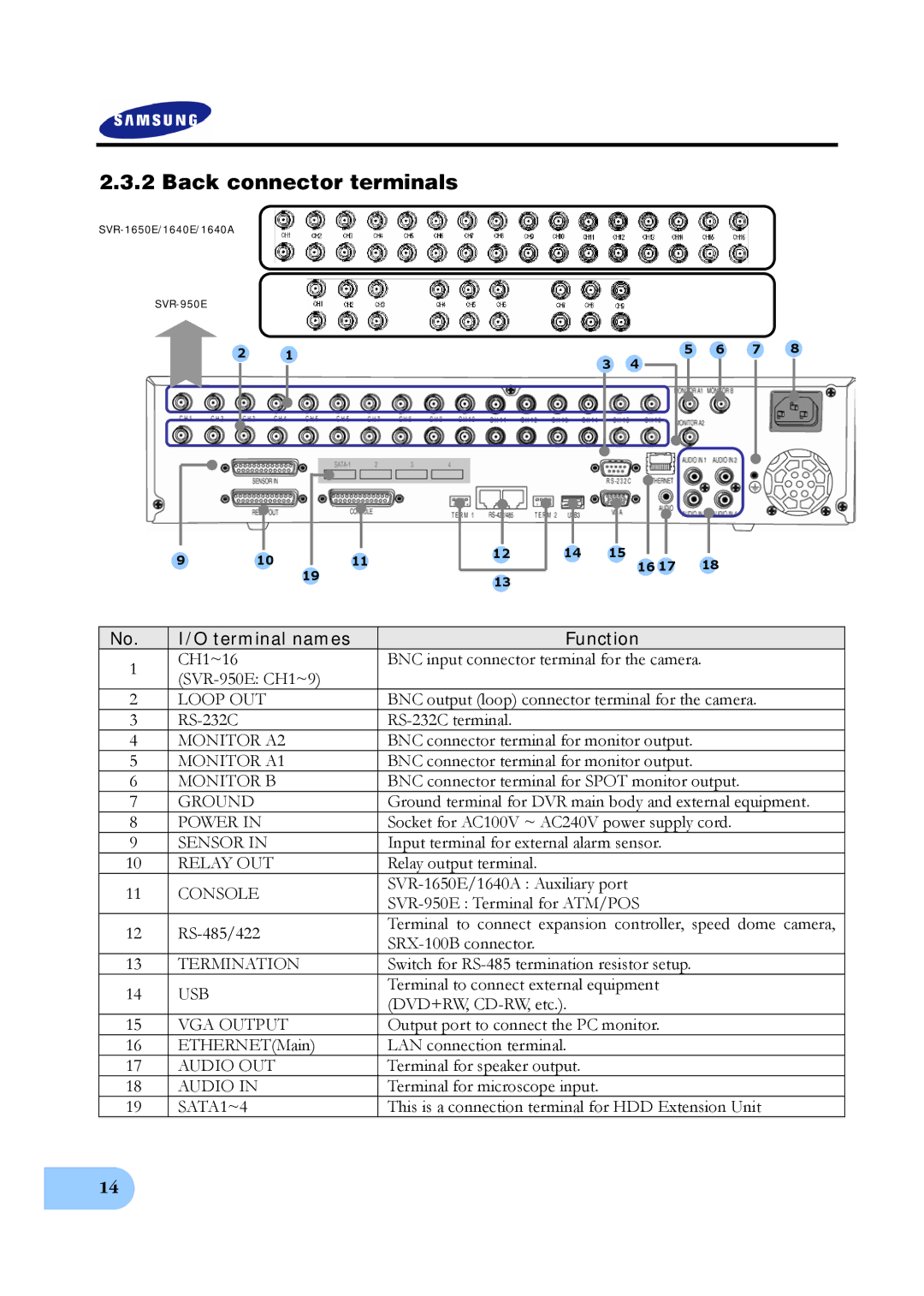 Samsung SVR-1650E, SVR-950E, SVR-1640A user manual Back connector terminals, Terminal names Function 