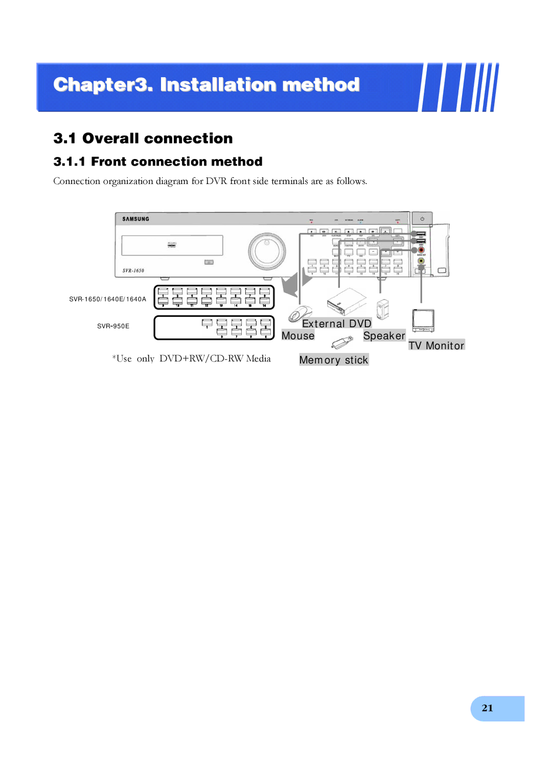 Samsung SVR-1640A Overall connection, Front connection method, External DVD, Mouse Speaker TV Monitor, Memory stick 