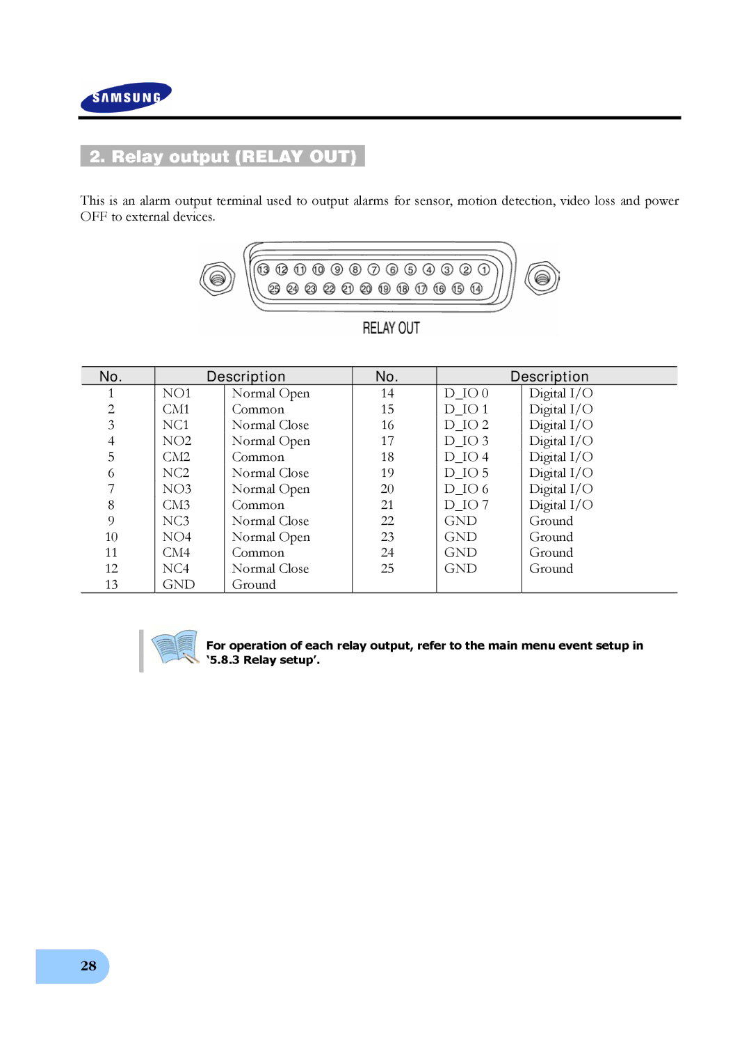 Samsung SVR-950E, SVR-1650E, SVR-1640A user manual Relay output Relay OUT 