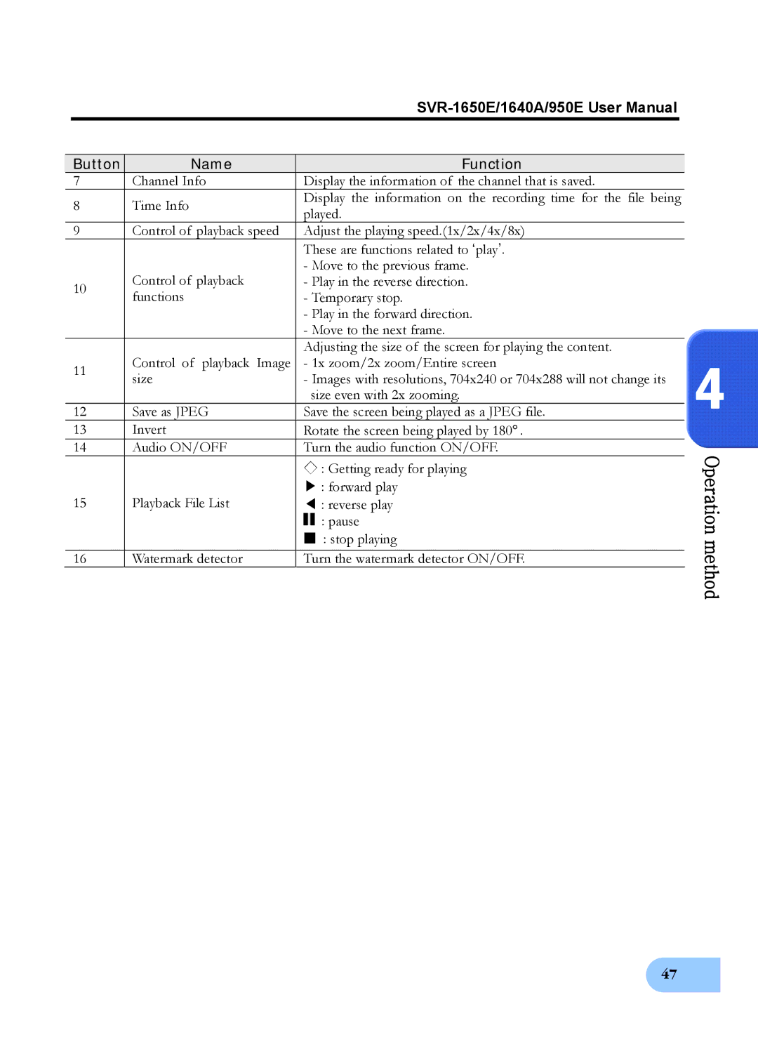 Samsung SVR-1650E, SVR-950E, SVR-1640A user manual Button Name Function 