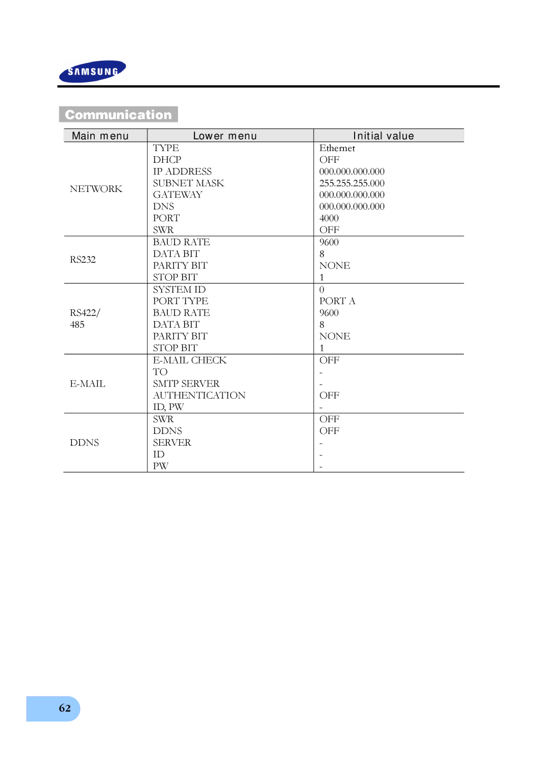 Samsung SVR-1650E, SVR-950E, SVR-1640A user manual Communication 