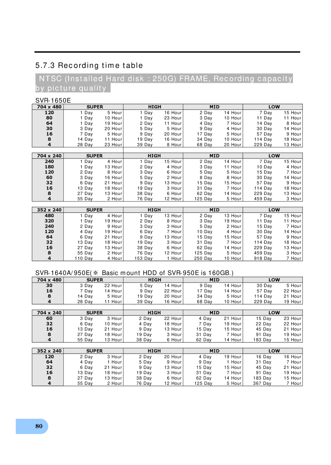 Samsung SVR-1650E user manual Recording time table, SVR-1640A/950E※Basic mount HDD of SVR-950E is 160GB 