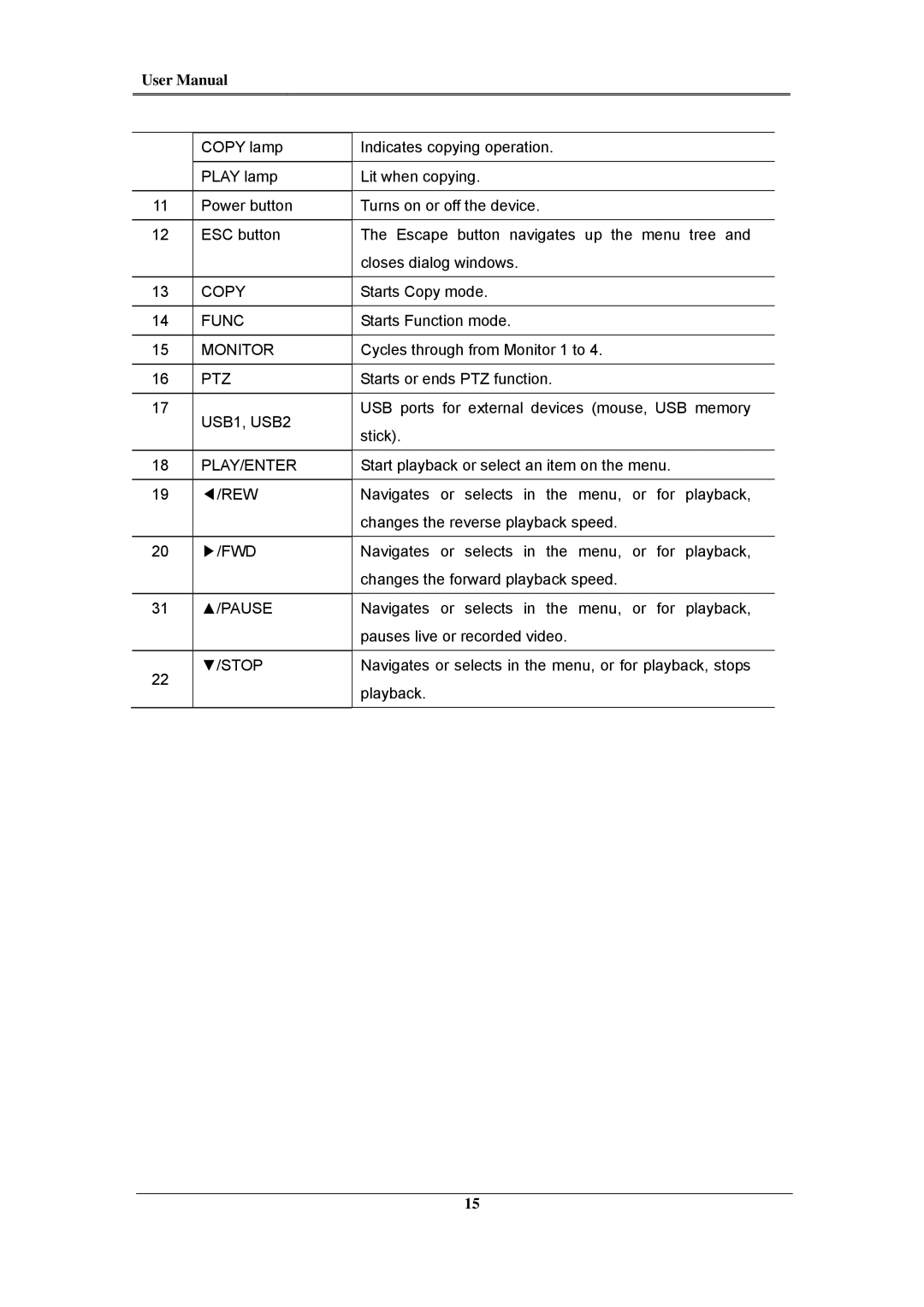 Samsung SVR-480, SVR-960C, SVR-945, SVR-3200 Copy, Func, Monitor, Ptz, USB1, USB2, Play/Enter, Rew, Fwd, Pause, Stop 