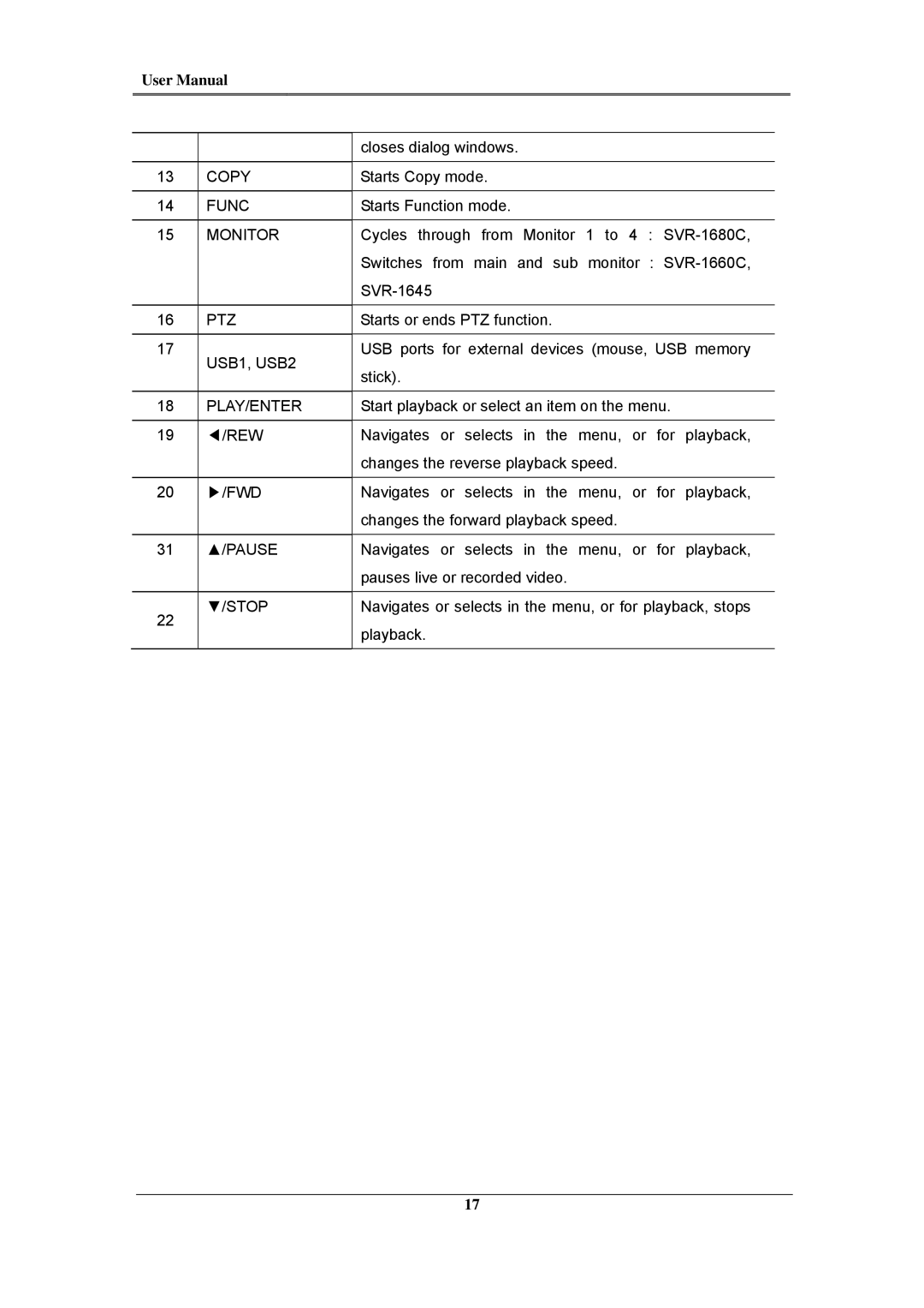 Samsung SVR-960C, SVR-945, SVR-480, SVR-3200, SVR-1660C, SVR-1645 user manual Cycles through from Monitor 1 to 4 SVR-1680C 