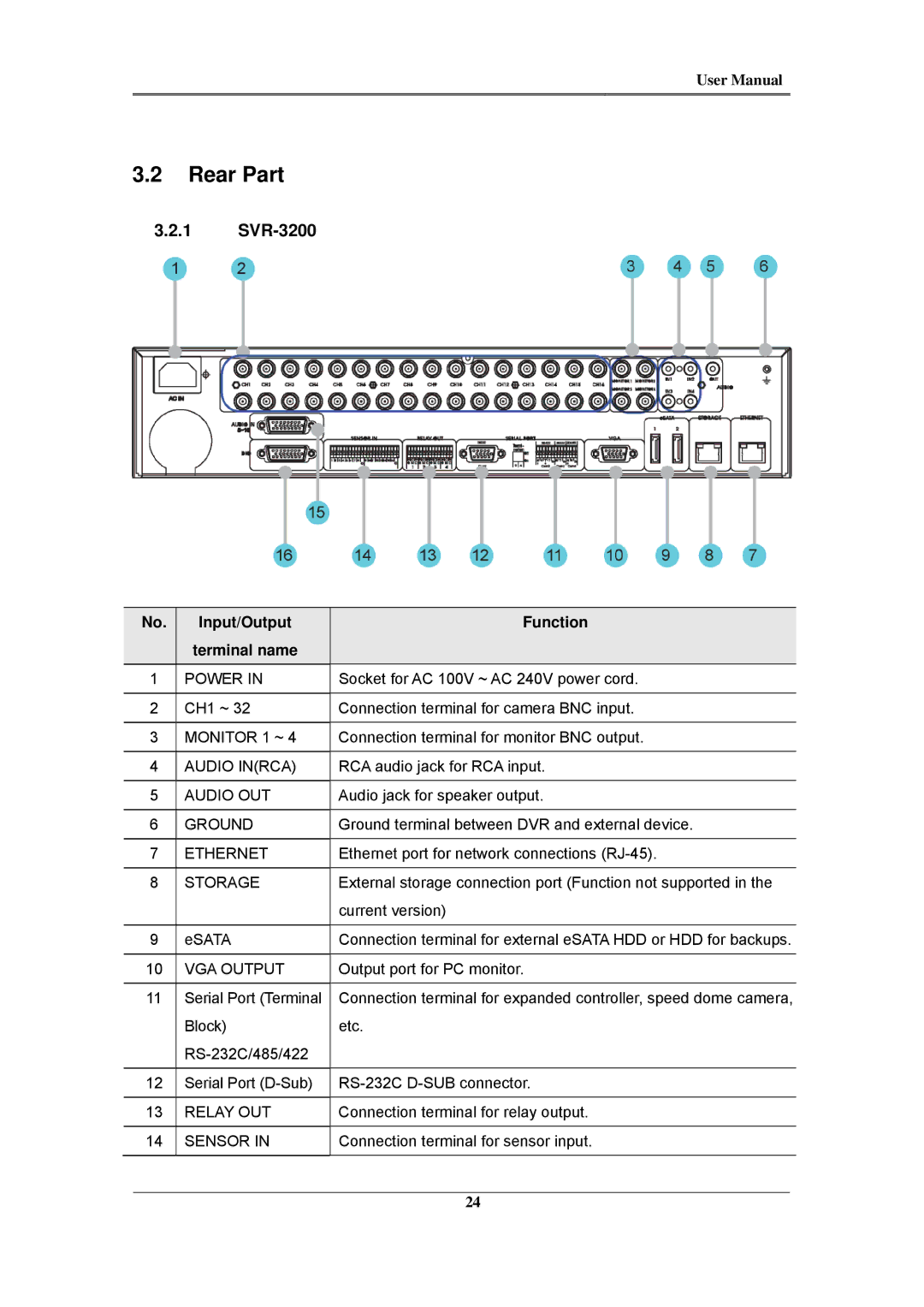 Samsung SVR-1680C, SVR-960C, SVR-945, SVR-480, SVR-3200, SVR-1660C, SVR-1645 Rear Part, Input/Output Function Terminal name 