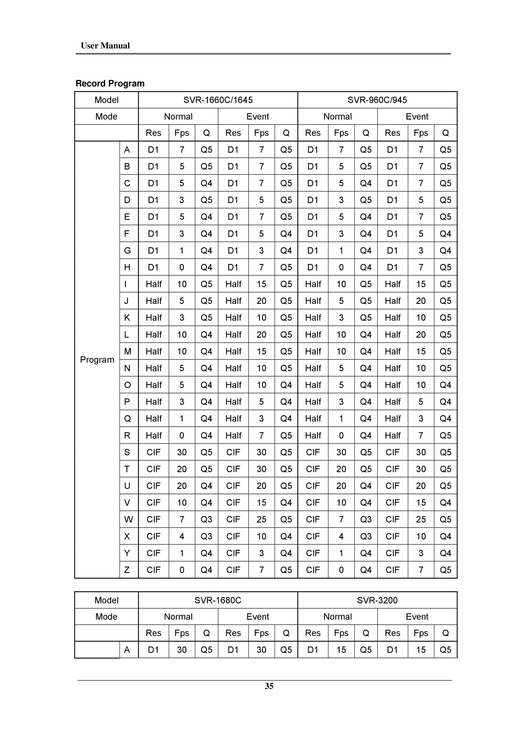 Samsung SVR-945, SVR-960C, SVR-480, SVR-3200, SVR-1680C, SVR-1660C, SVR-1645 user manual Record Program, Cif 