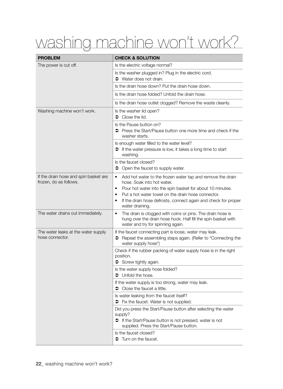 Samsung SW65V9W, SW75V9W user manual Washing machine won’t work?, Problem Check & Solution 