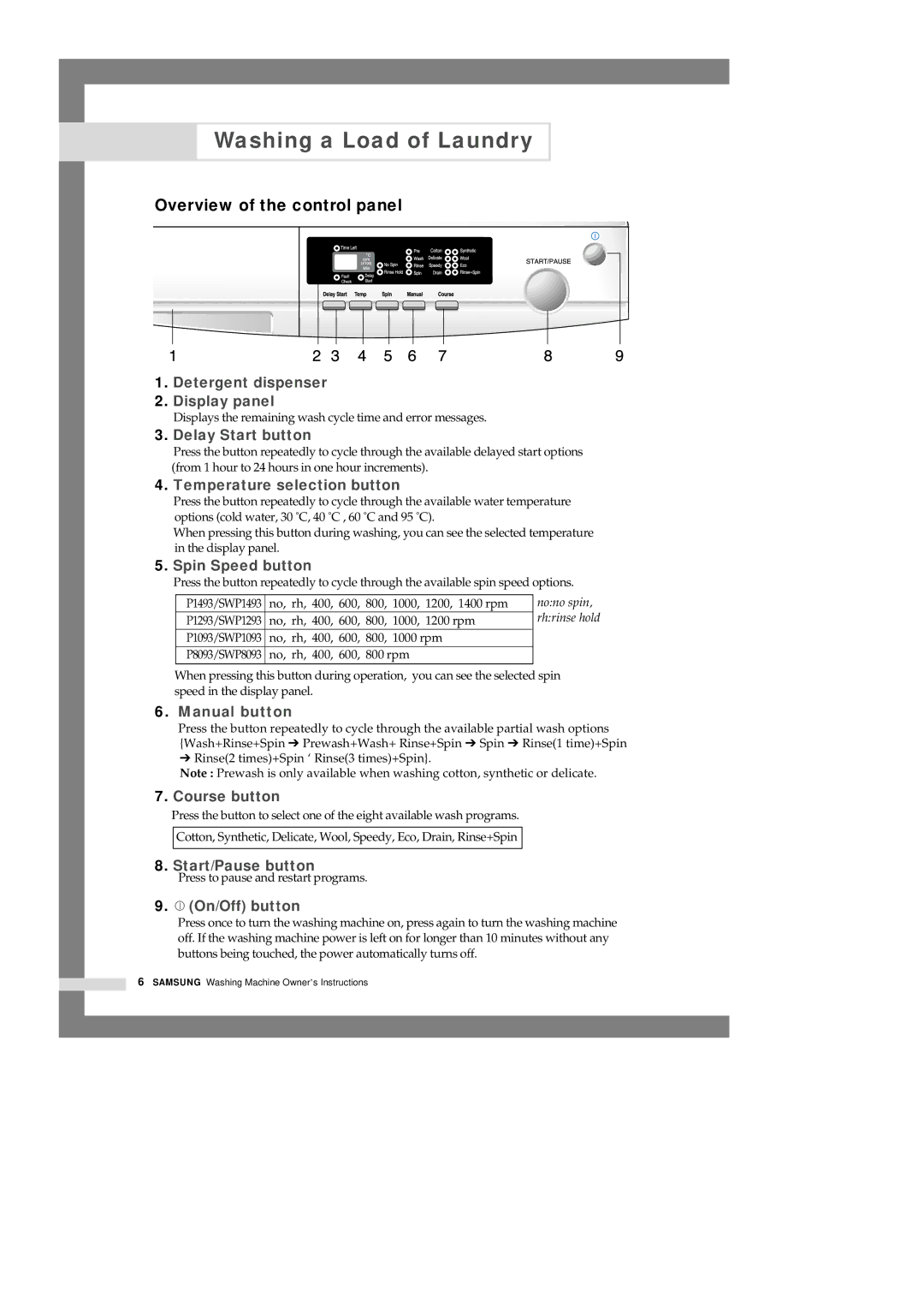 Samsung SWP8093, SWP1493, SWP1293, SWP1093 manual Washing a Load of Laundry, Overview of the control panel 