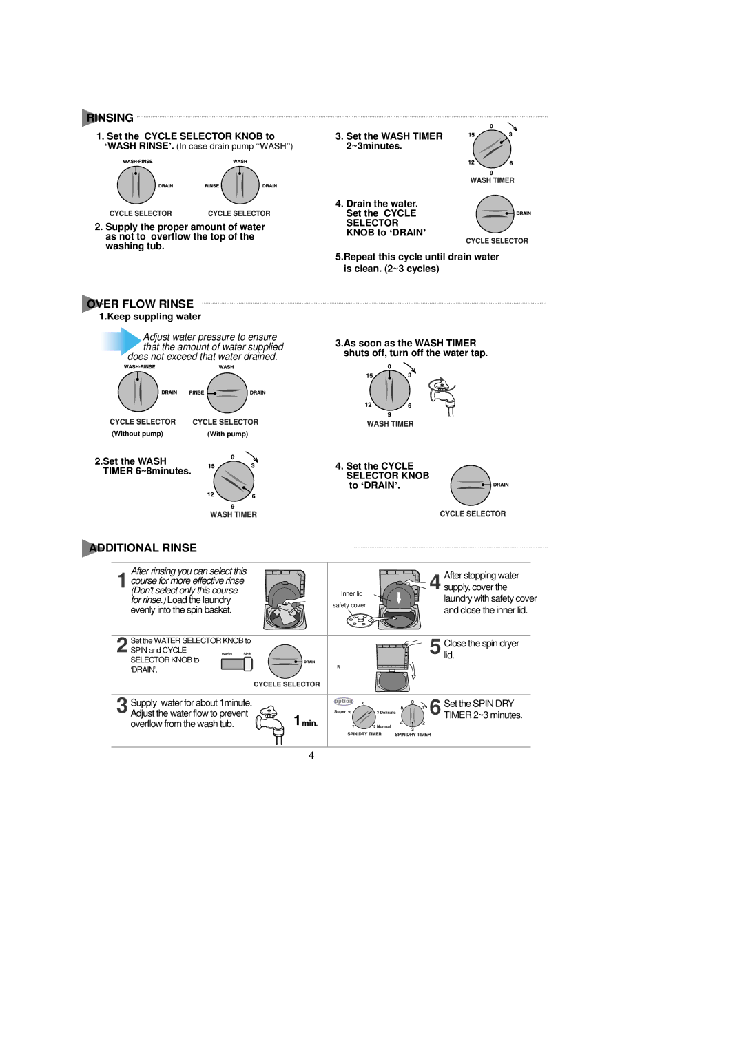 Samsung SWT80H2PEW/YOS, SWT80H2EW/XSG, SWT80H2PEW/XSG, SWT81H2NW/YL, SWT80H2EW/YQH Rinsing, Over Flow Rinse, Additional Rinse 