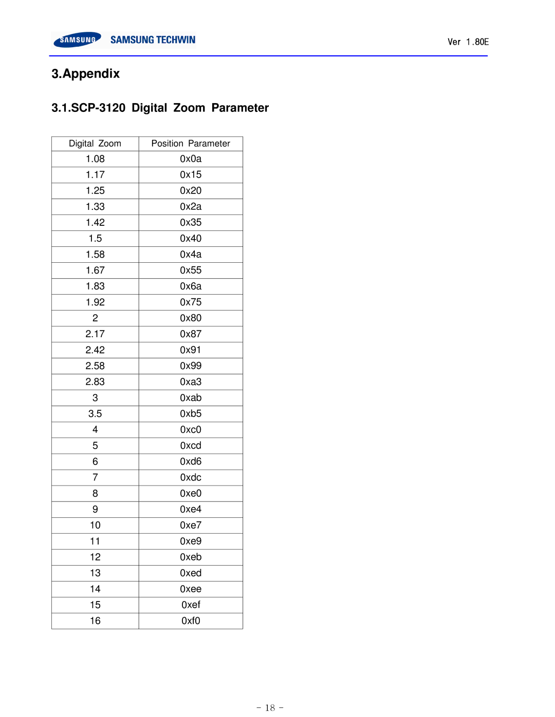 Samsung T user manual Appendix, SCP-3120 Digital Zoom Parameter 