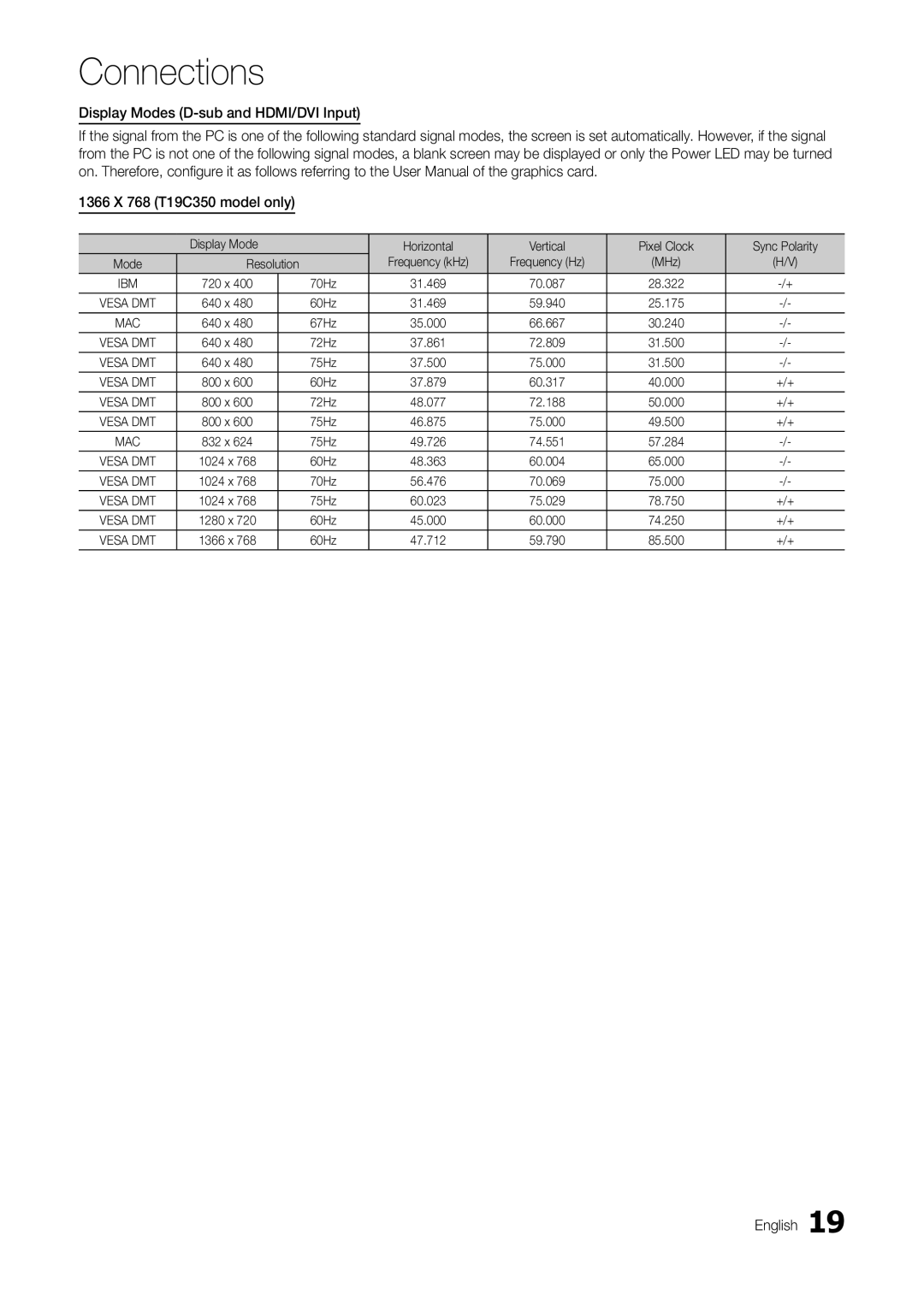 Samsung T24C550ND Display Mode Horizontal Vertical Pixel Clock Sync Polarity, Resolution Frequency kHz Frequency Hz MHz 