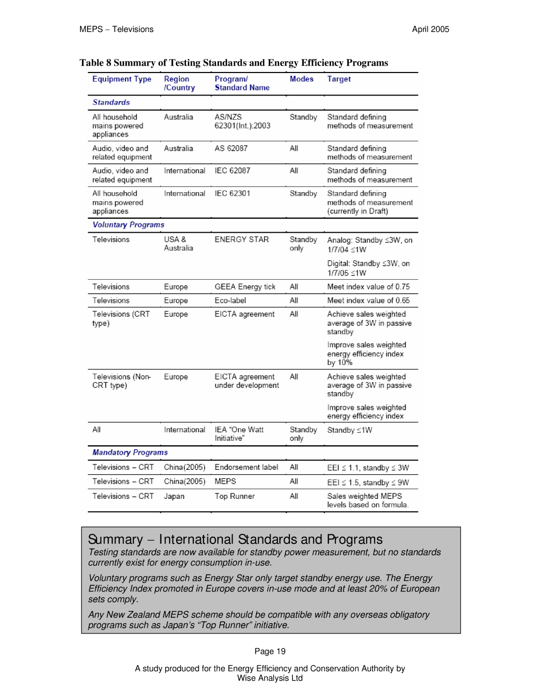 Samsung Televisions manual Summary − International Standards and Programs 