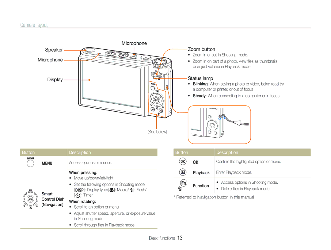 Samsung ECTL320BBPUS user manual Camera layout, Microphone Speaker Display, Zoom button, Status lamp, Button Description 