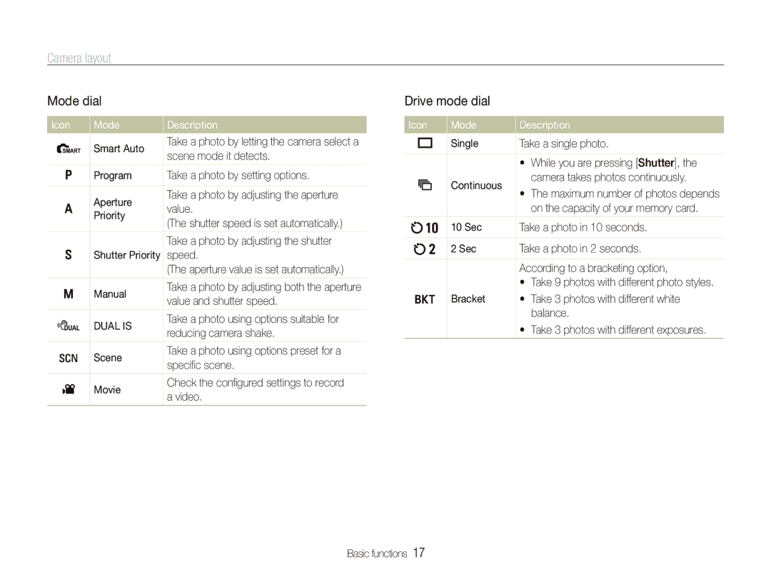 Samsung TL500 user manual Mode dial, Drive mode dial, Icon Mode Description 