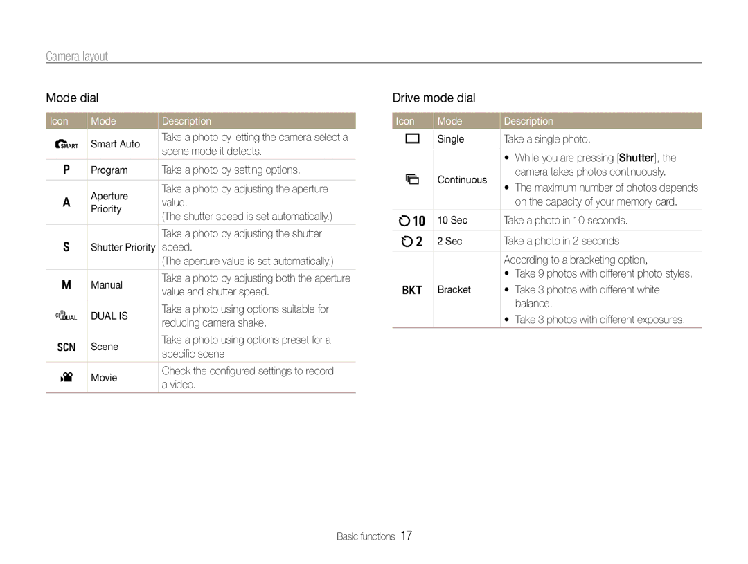 Samsung TL500 user manual Mode dial, Drive mode dial, Icon Mode Description 