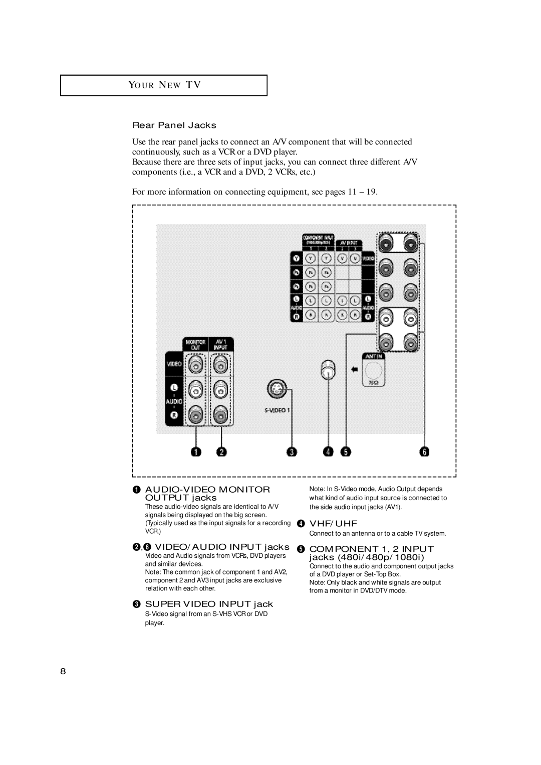 Samsung TX-N2668WH manual Rear Panel Jacks, Output jacks, ´, Ø VIDEO/AUDIO Input jacks ˆ Component 1, 2 Input 