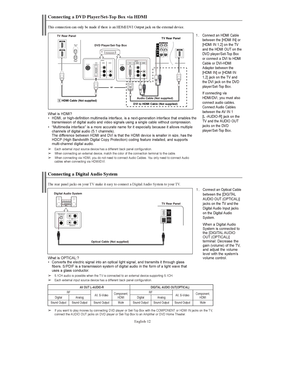 Samsung TX S3080WH manual Connecting a DVD Player/Set-Top Box via Hdmi, Connecting a Digital Audio System, What is HDMI? 