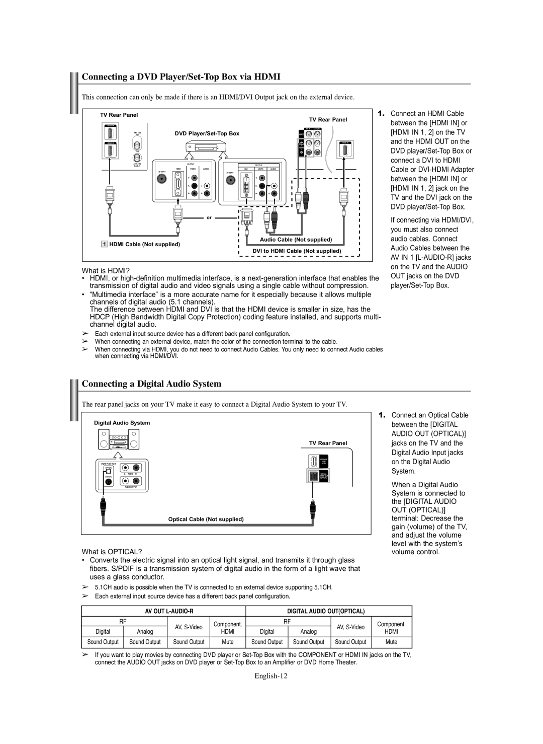 Samsung TX S3082WH, TX S2782H, TX-S2779H Connecting a DVD Player/Set-Top Box via Hdmi, Connecting a Digital Audio System 