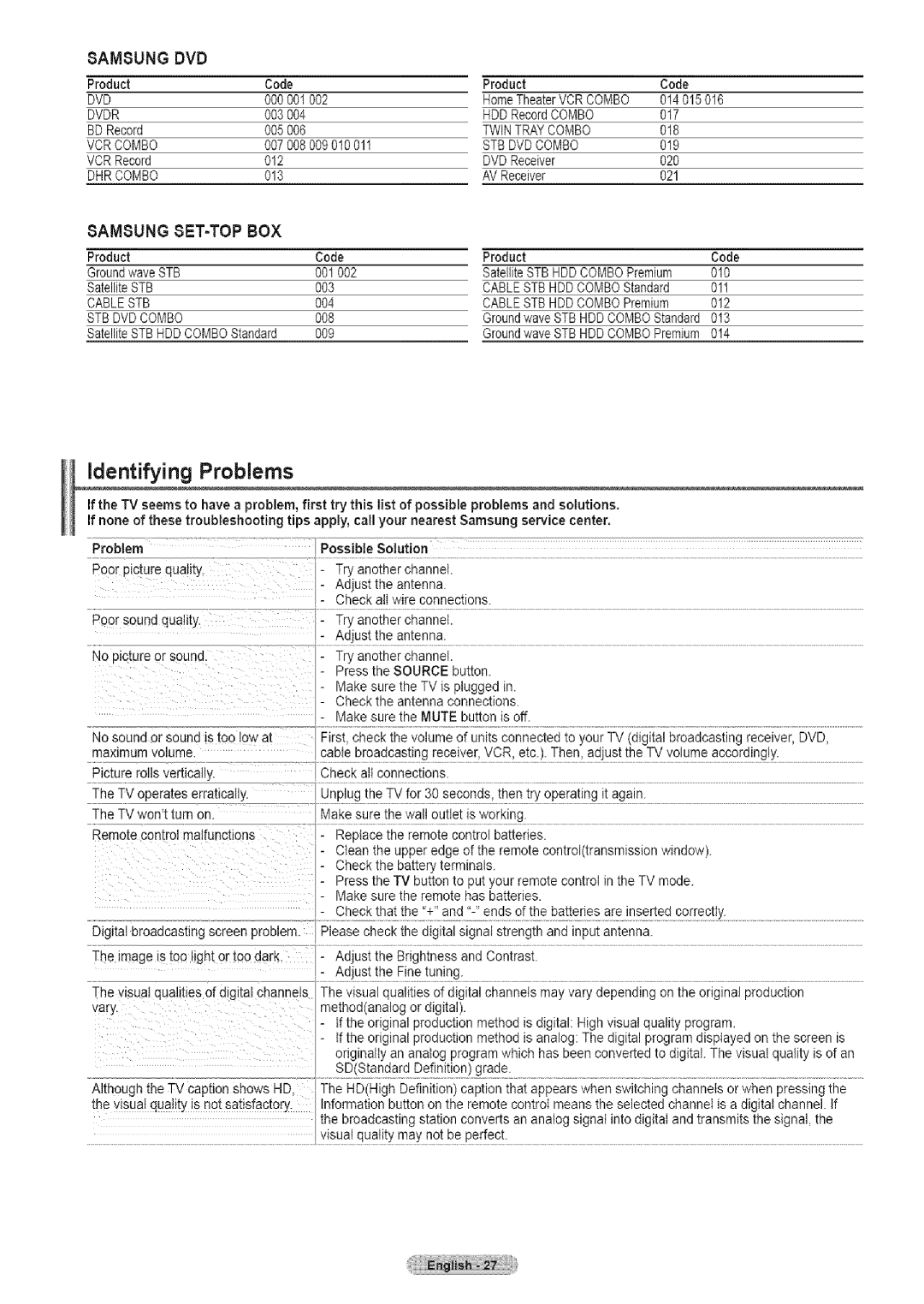 Samsung TX-T2791H manual Identifying Problems 