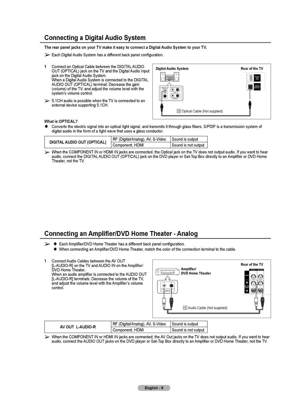 Samsung TX-T3091WH Connecting a Digital Audio System, Connecting an Amplifier/DVD Home Theater Analog, What is OPTICAL? 