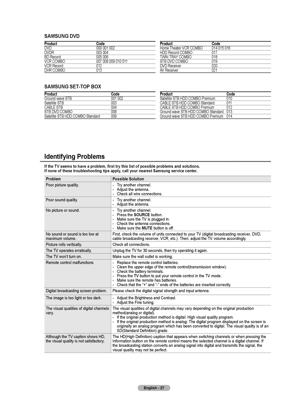 Samsung TX-T3091WH specifications Identifying Problems, Product Code 