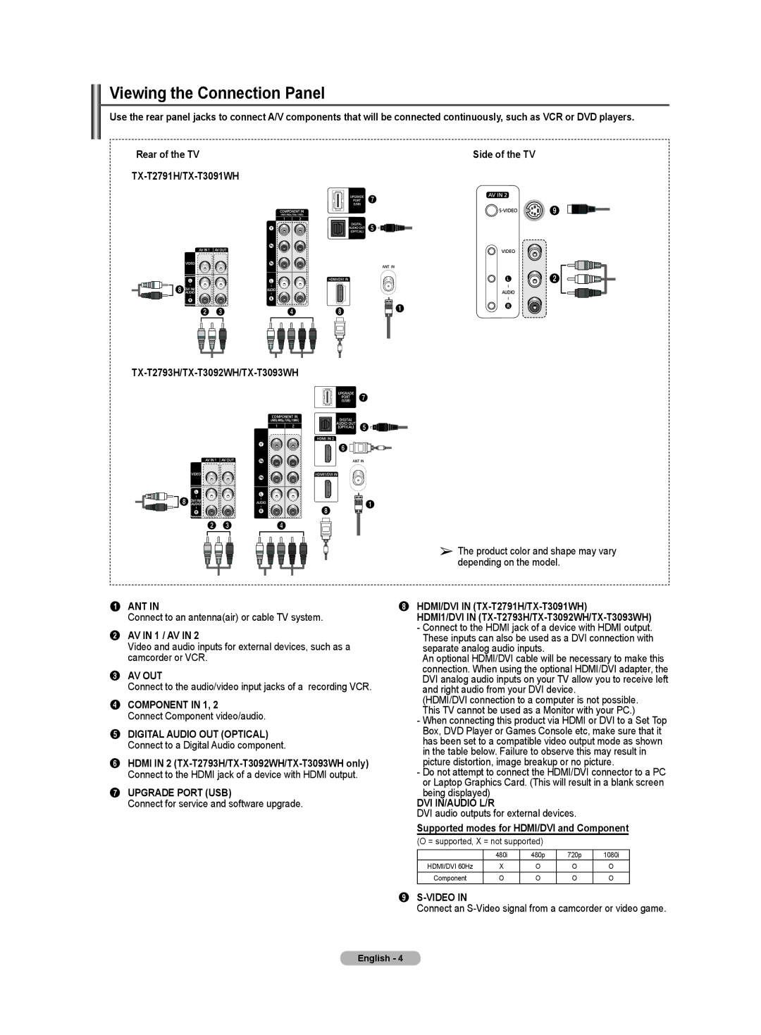 Samsung TX-T3091WH specifications Viewing the Connection Panel 