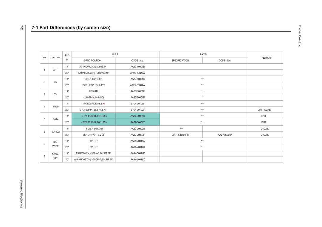 Samsung TXJ1366 specifications Part Differences by screen size, INC Latin Remark Specification, Wire, Crt 