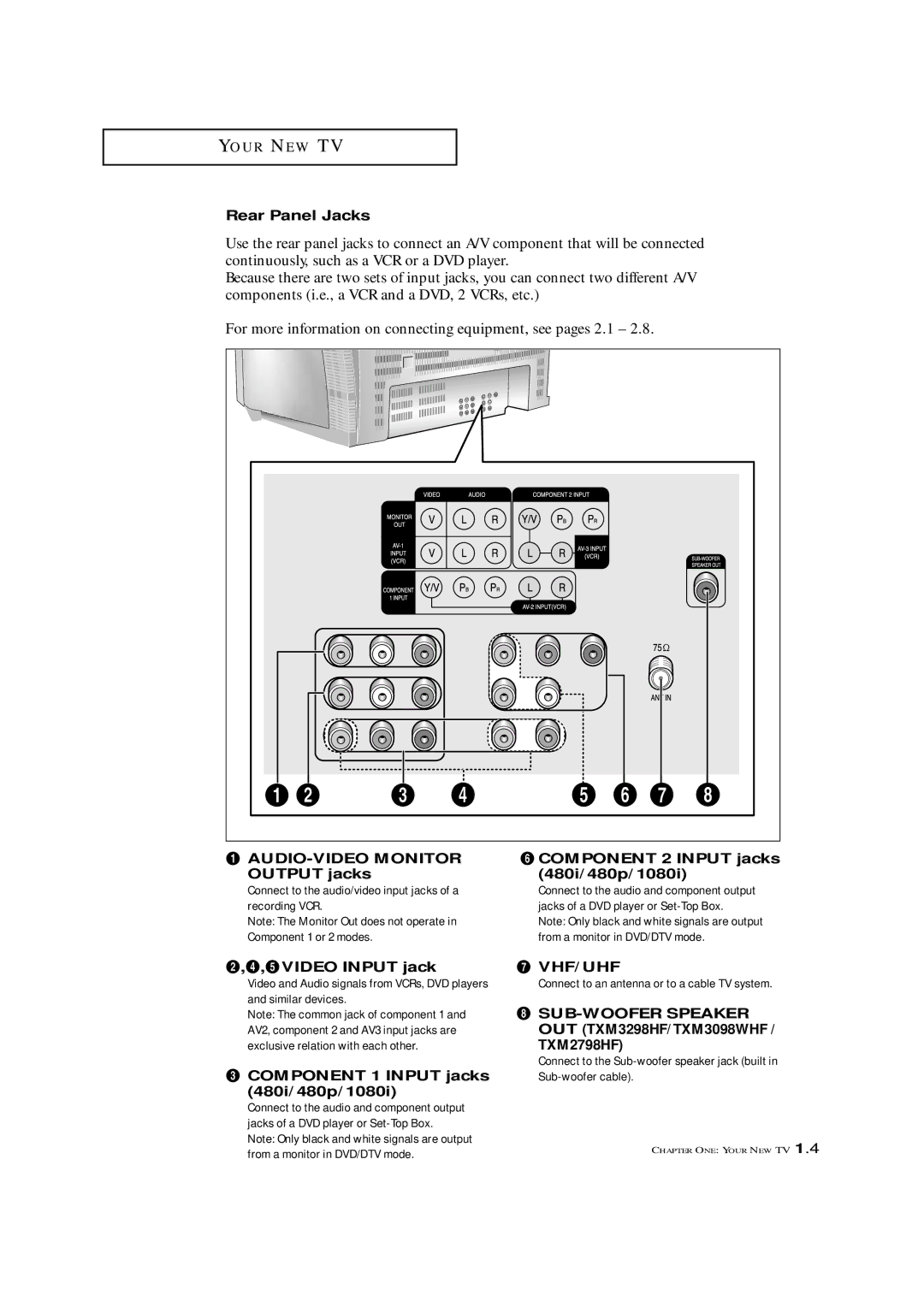 Samsung TXM 3297HF, TXM 2796HF Rear Panel Jacks, AUDIO-VIDEO Monitor Output jacks, Component 2 Input jacks 480i/480p/1080i 