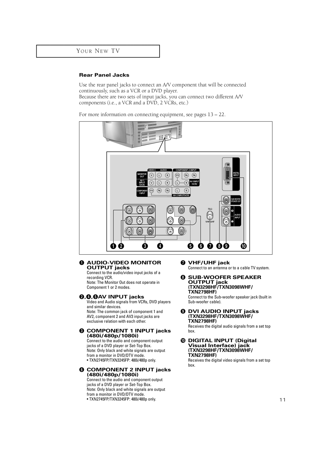 Samsung TXN2771HF/TXN3071WHF Rear Panel Jacks, ∏ VHF/UHF jack, Output jacks, TXN3298HF/TXN3098WHF, ’ DVI Audio Input jacks 