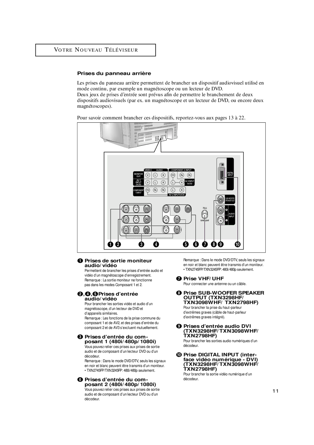 Samsung TXN2798HF, TXN3098WHF, TXN3075WHF Prises du panneau arrière, Prises de sortie moniteur audio/vidéo, ∏ Prise VHF/UHF 