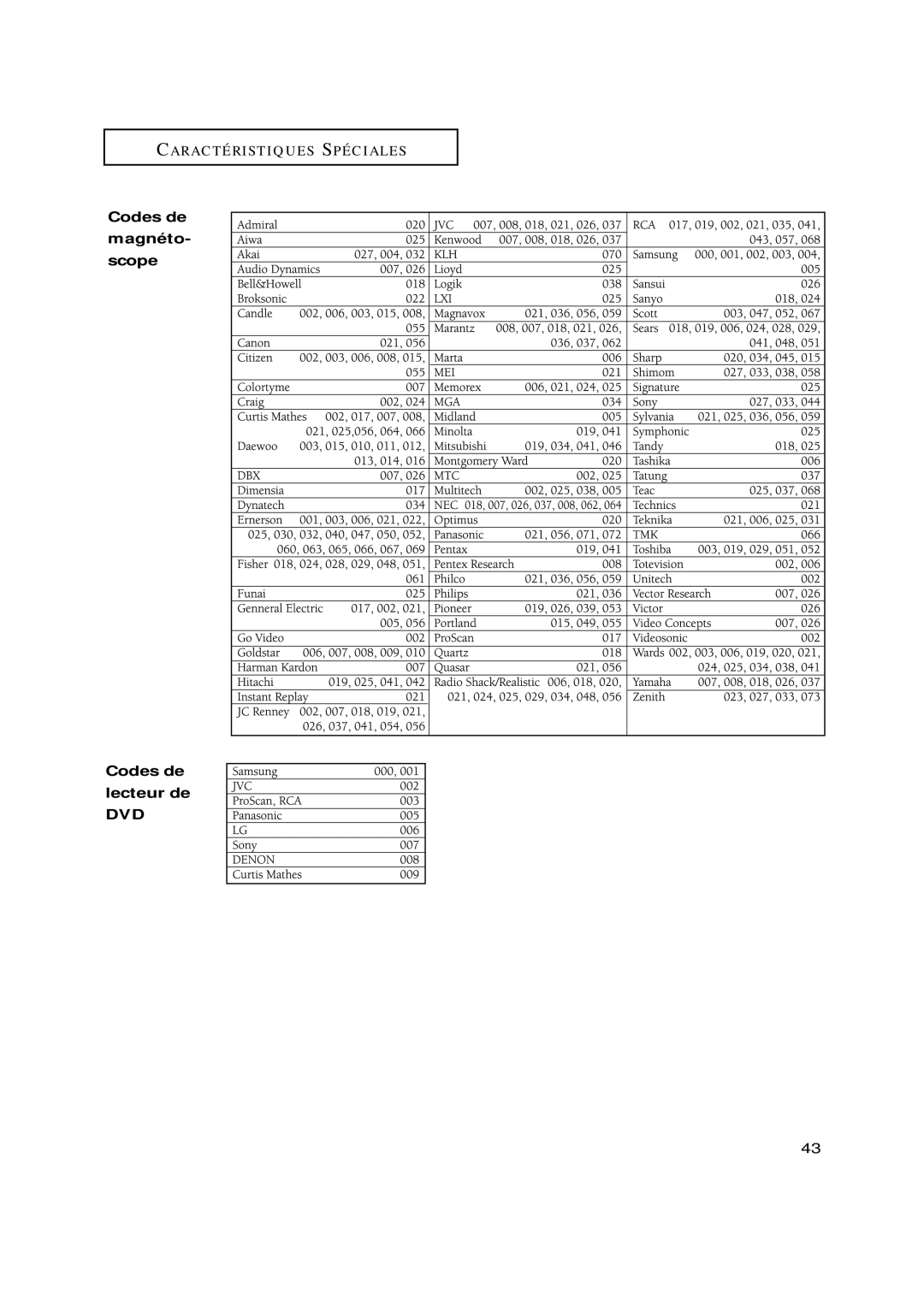 Samsung TXN2775HF, TXN3098WHF, TXN3075WHF, TXN2798HF, TXN3071WHF, TXN3298HF, TXN3275HF Codes de, Magnéto, Scope, Lecteur de 