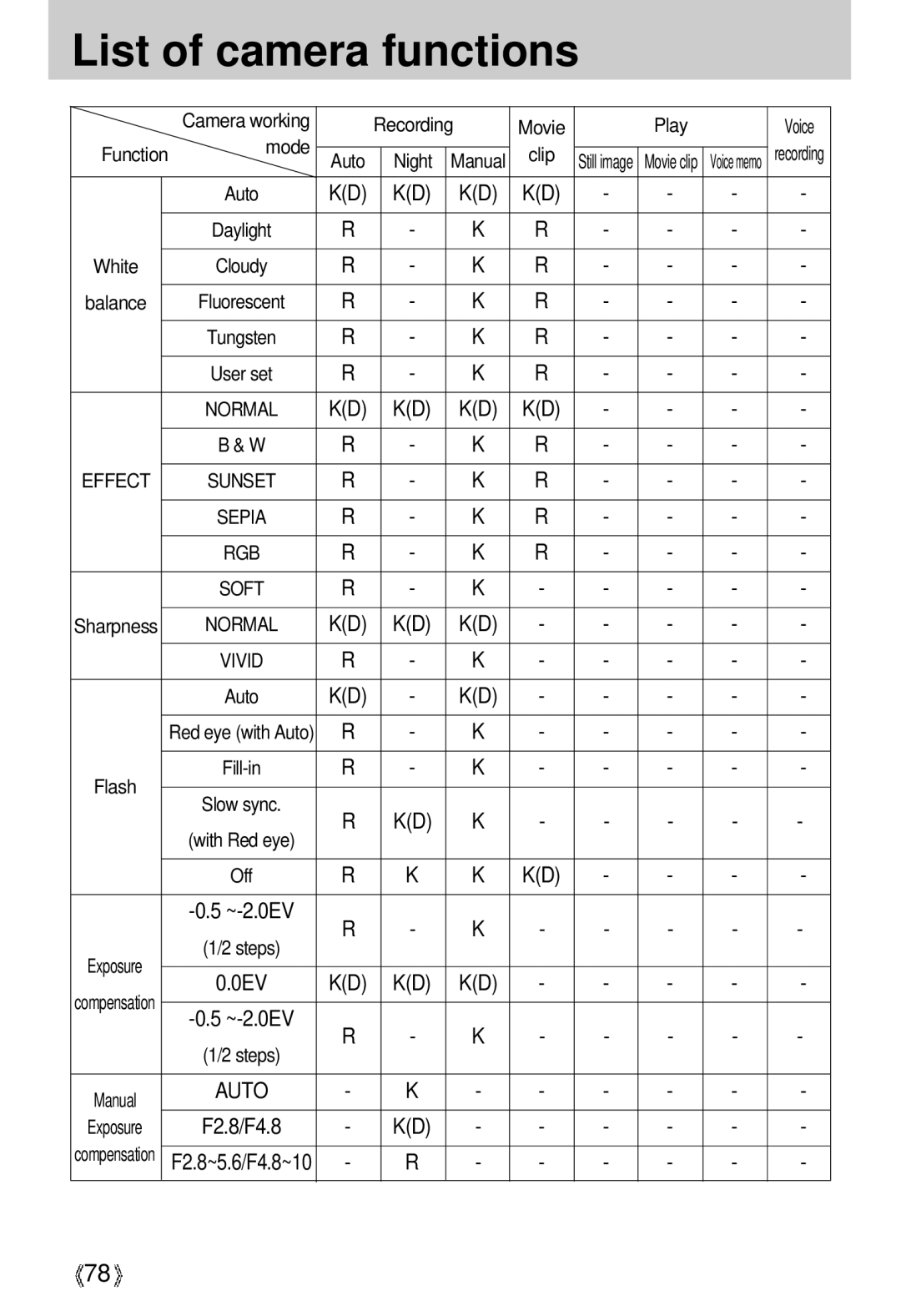 Samsung U-CA 3 manual Function Mode, Effect 