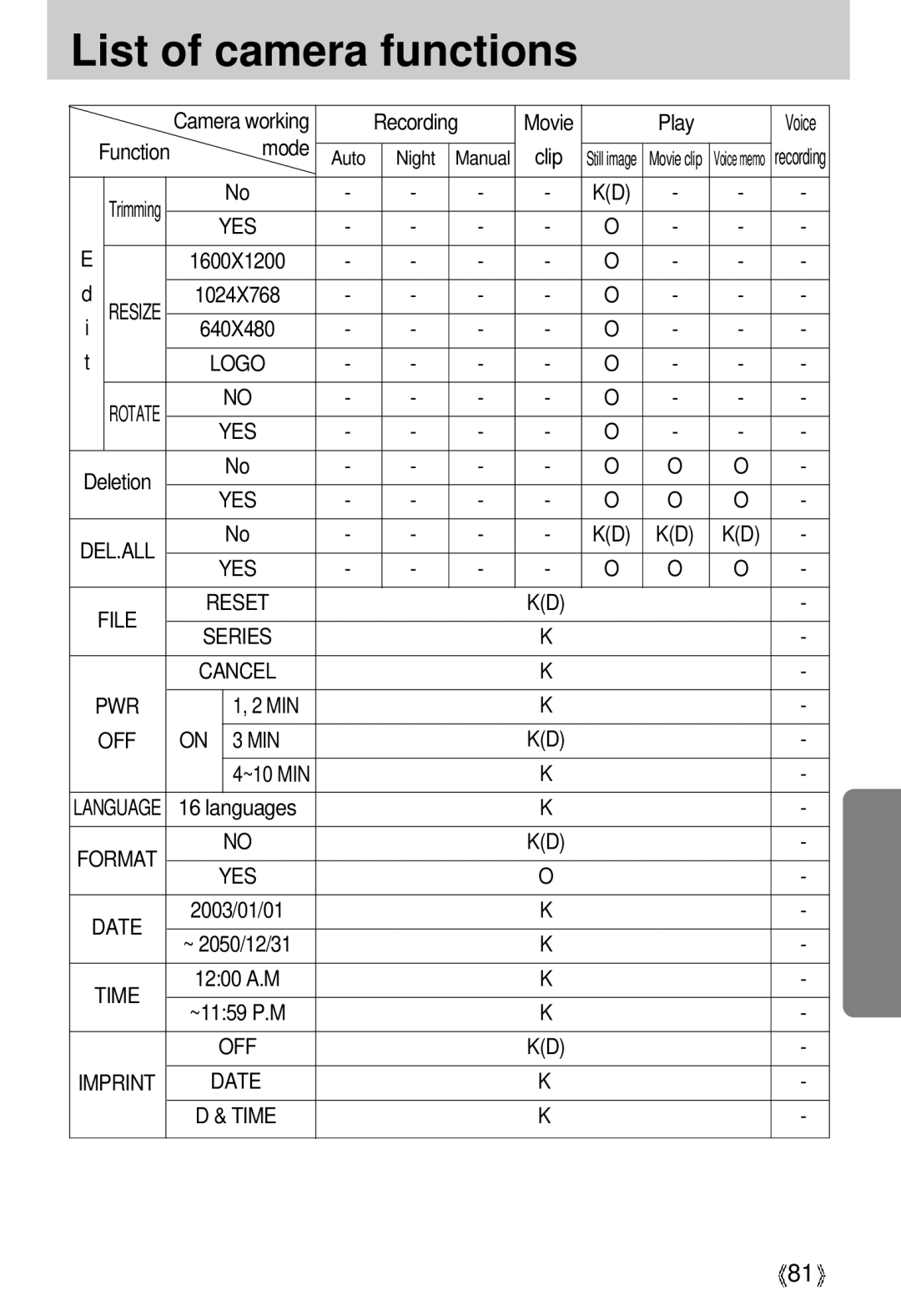 Samsung U-CA 3 manual YES DEL.ALL File Reset Series Cancel PWR, Format YES Date, OFF Imprint Date Time 