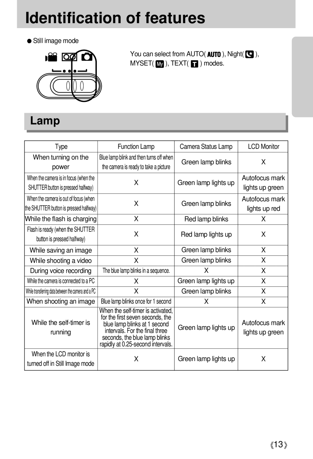 Samsung U-CA 401 user manual Type Function Lamp 