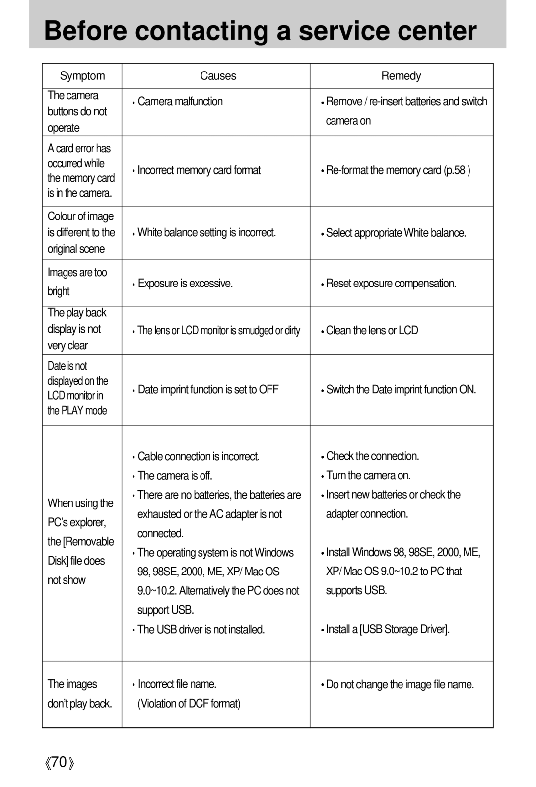 Samsung U-CA 401 Symptom Causes Remedy Camera Camera malfunction, Camera on, Operate, Incorrect memory card format 