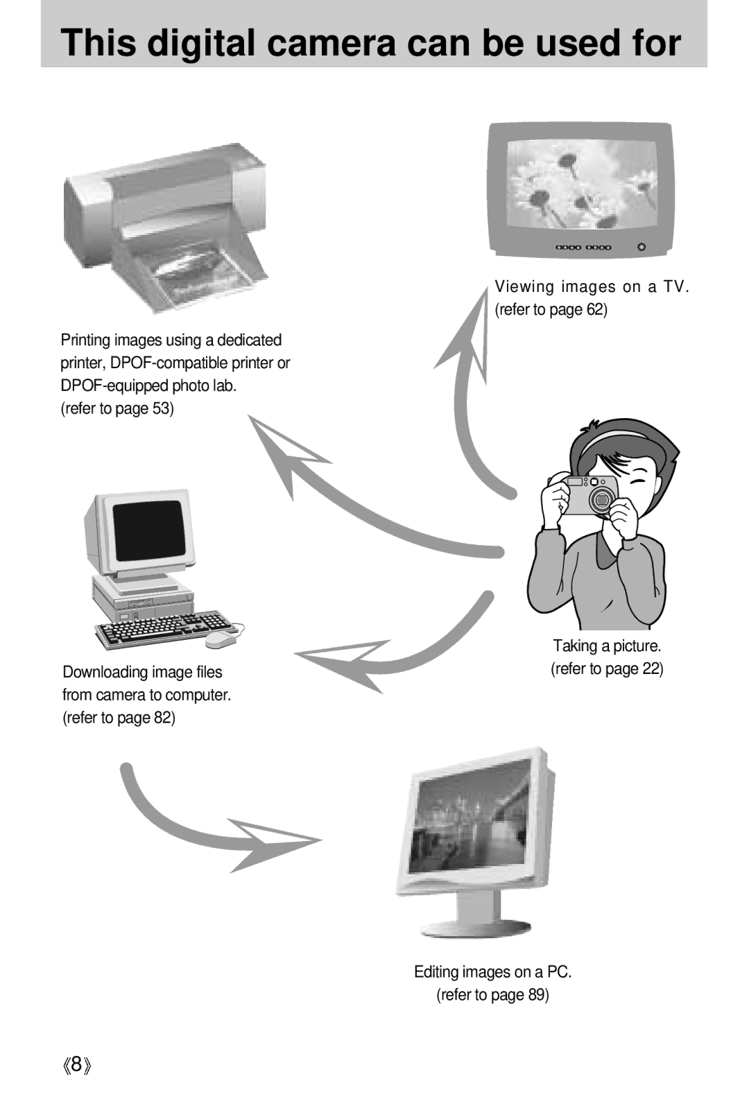 Samsung U-CA 401 user manual This digital camera can be used for, Refer to, Viewing images on a TV. refer to 