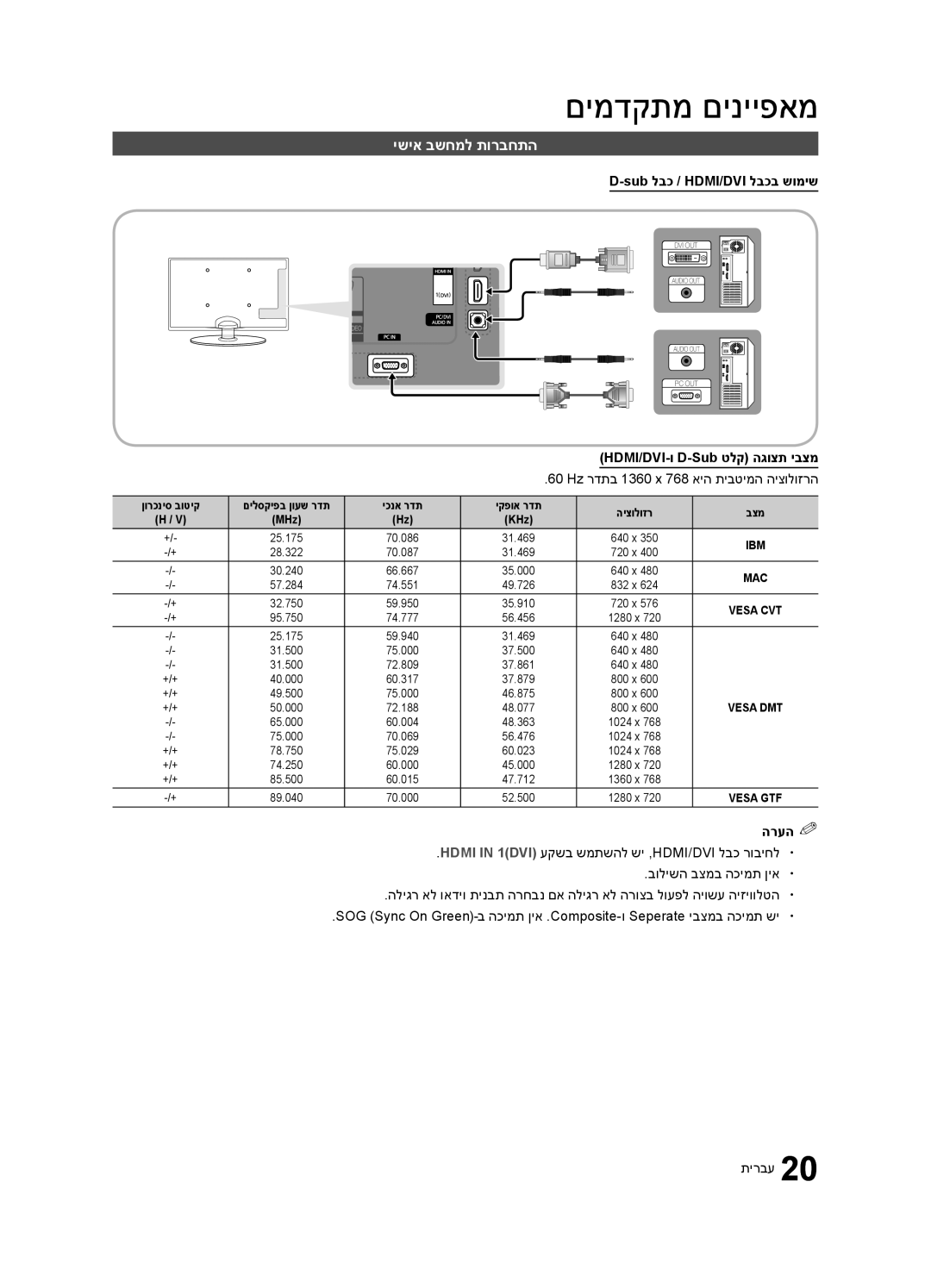 Samsung UA32C4000PXSQ םימדקתמ םינייפאמ, ישיא בשחמל תורבחתה, Sub לבכ / HDMI/DVI לבכב שומיש, HDMI/DVI-ו D-Sub טלק הגוצת יבצמ 