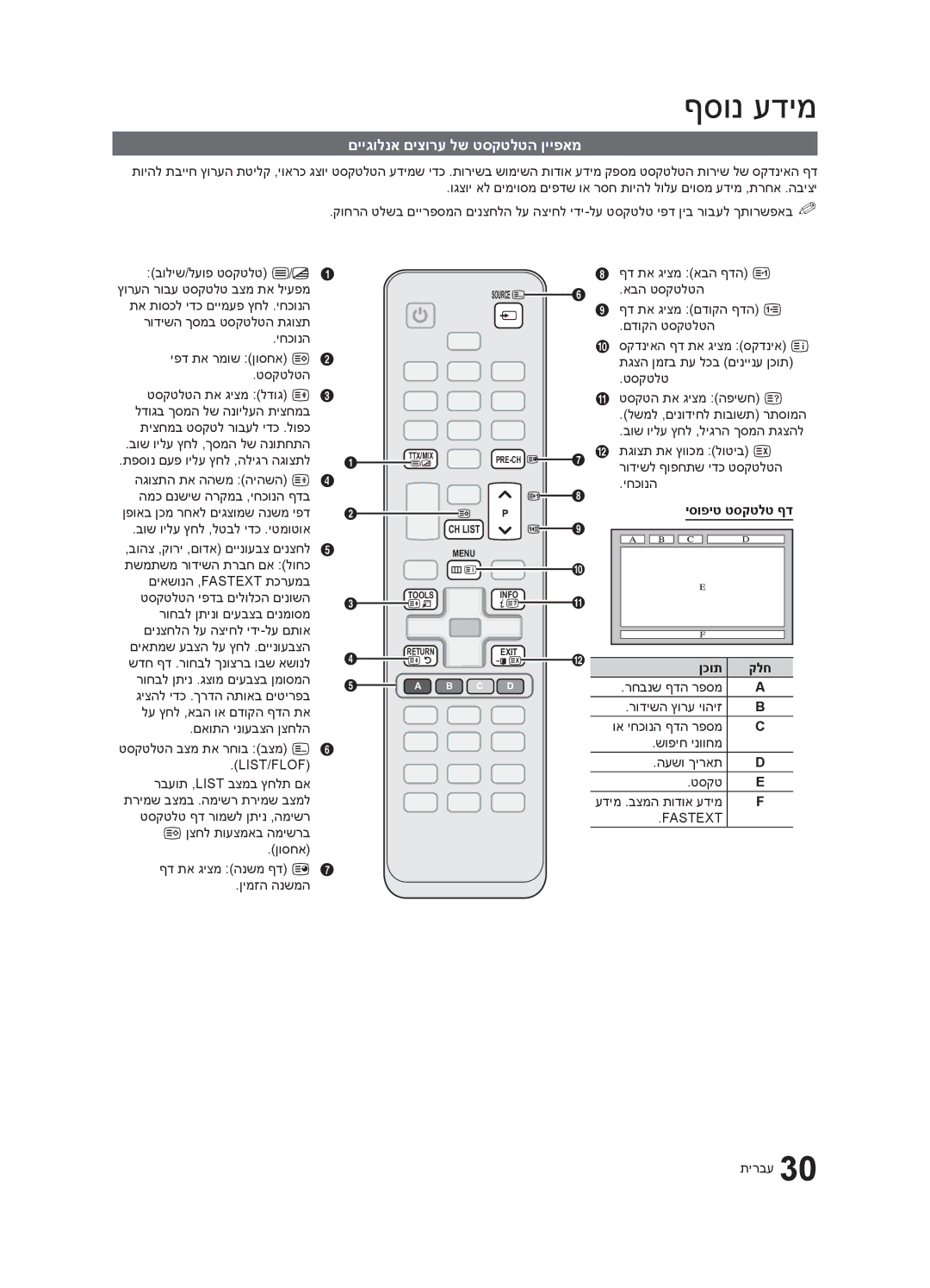 Samsung UA32C4000PXSQ manual ףסונ עדימ, םייגולנא םיצורע לש טסקטלטה ןייפאמ, יסופיט טסקטלט ףד, ןכות 