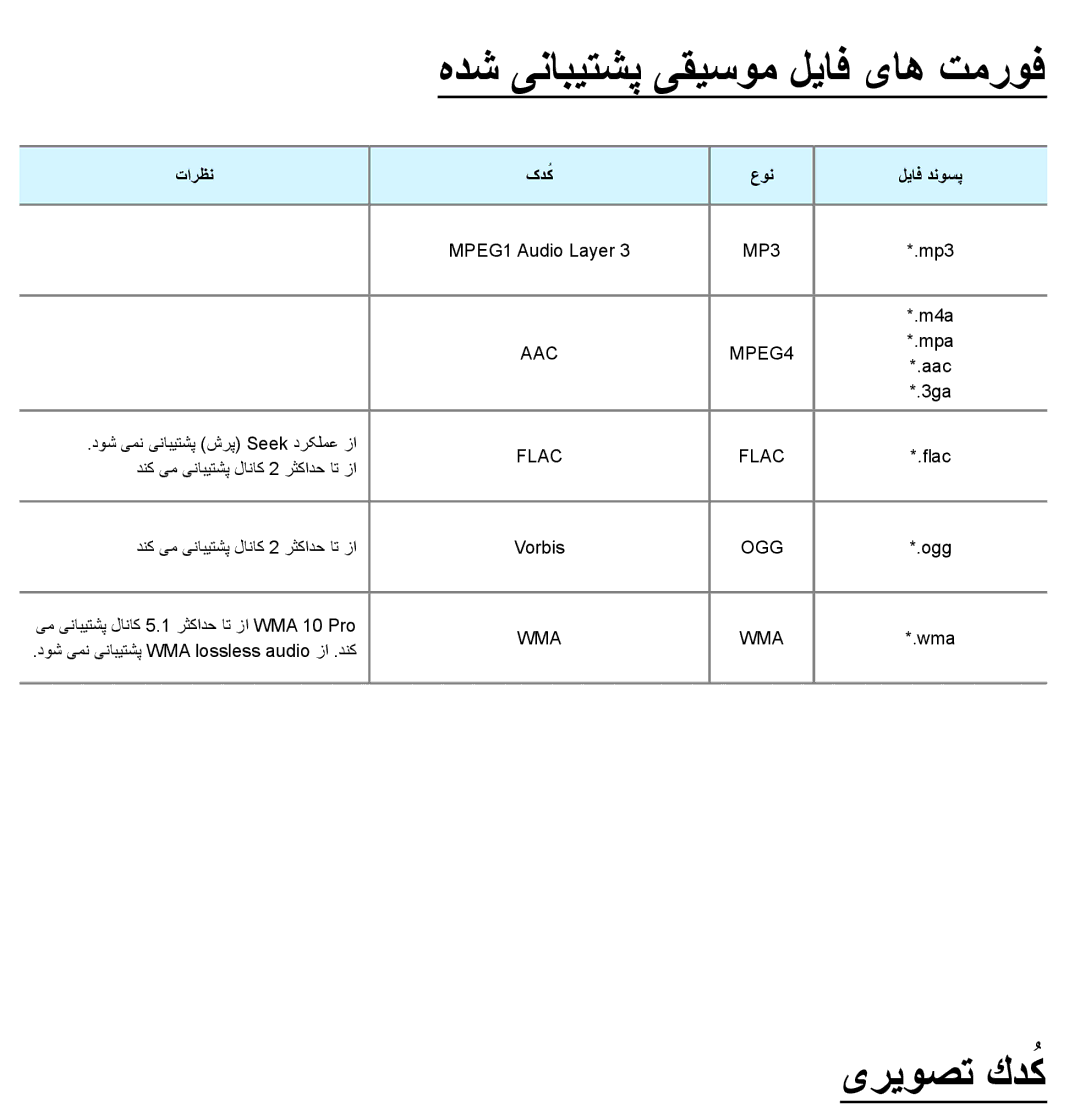 Samsung UA32ES5600RXZN, UA32EH4500RXSK, UA40EH5300RXSK, UA46EH5300RXSK manual هدش ینابیتشپ یقیسوم لیاف یاه تمروف, یریوصت كدكُ 