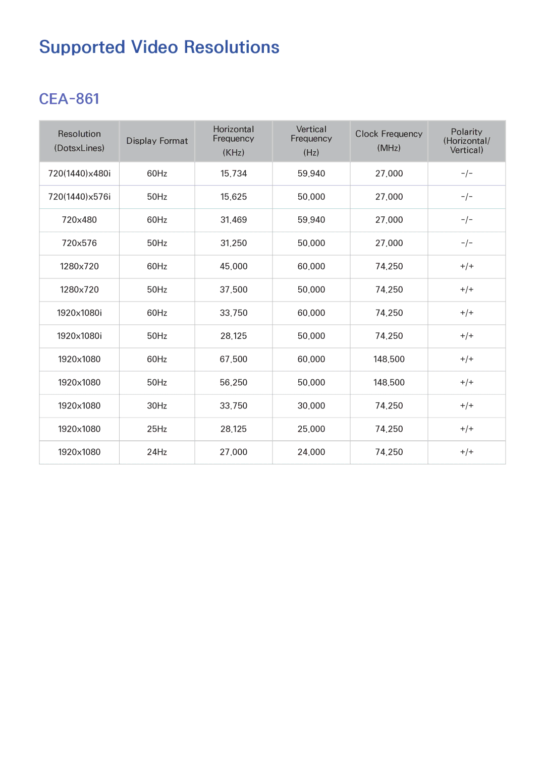 Samsung UA32H4303AKXXV, UA32H4303AKXXS, UA58H5203AKXXV, UA40H6203AKXXV, UA40H5303AKXXV Supported Video Resolutions, CEA-861 