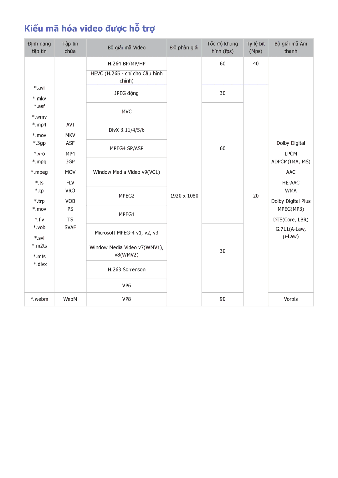 Samsung UA55J5500AKXXV, UA32J5500AKXXV, UA43J5520AKXXV, UA40J6200AKXXV, UA40J6300AKXXV Kiểu mã hóa video được hỗ trợ, Vro 