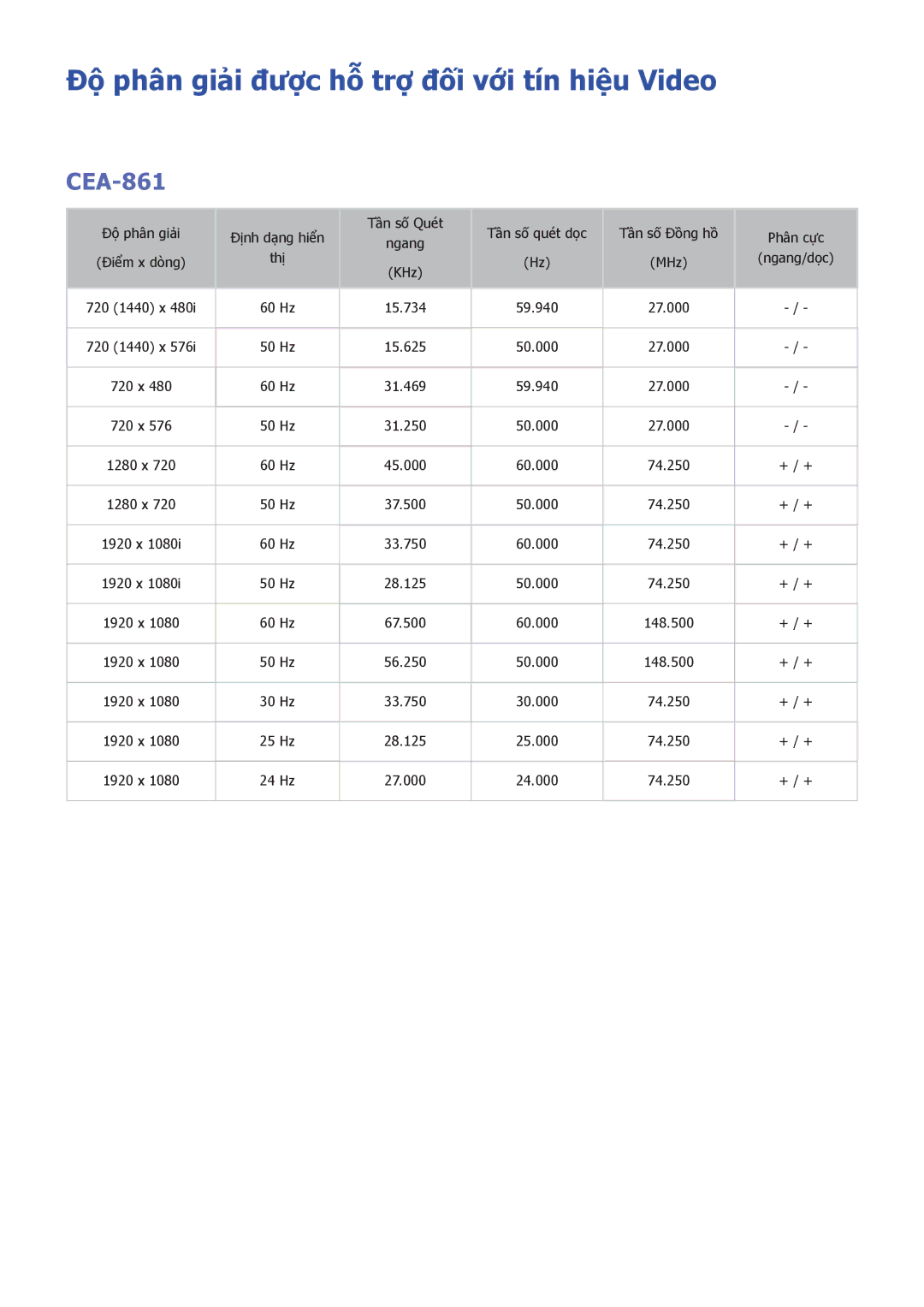 Samsung UA48J5500AKXXV, UA32J5500AKXXV, UA43J5520AKXXV manual Độ phân giải được hỗ trợ đối với tín hiệu Video, CEA-861 