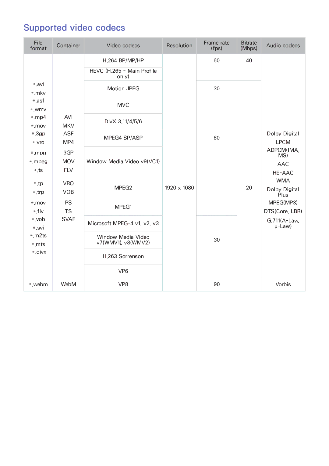 Samsung UA43J5520AKXXV, UA32J5500AKXXV, UA40J6200AKXXV, UA40J6300AKXXV, UA48J5500AKXXV, UA32J6300AKXXV Supported video codecs 