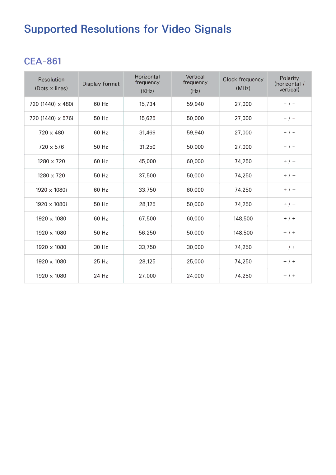 Samsung UA48J5520AKXXV, UA32J5500AKXXV, UA43J5520AKXXV, UA40J6200AKXXV manual Supported Resolutions for Video Signals, CEA-861 