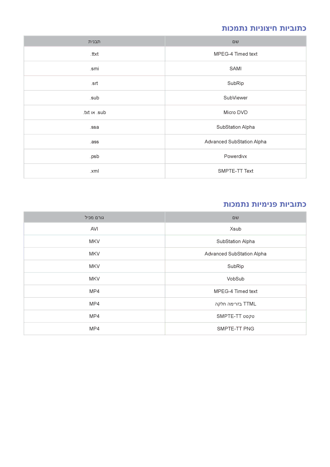 Samsung UA43J5500AWXSQ, UA32J5500AWXSQ, UA55J6300AWXSQ, UA60J6200AWXSQ manual תוכמתנ תוינוציח תויבותכ, תוכמתנ תוימינפ תויבותכ 