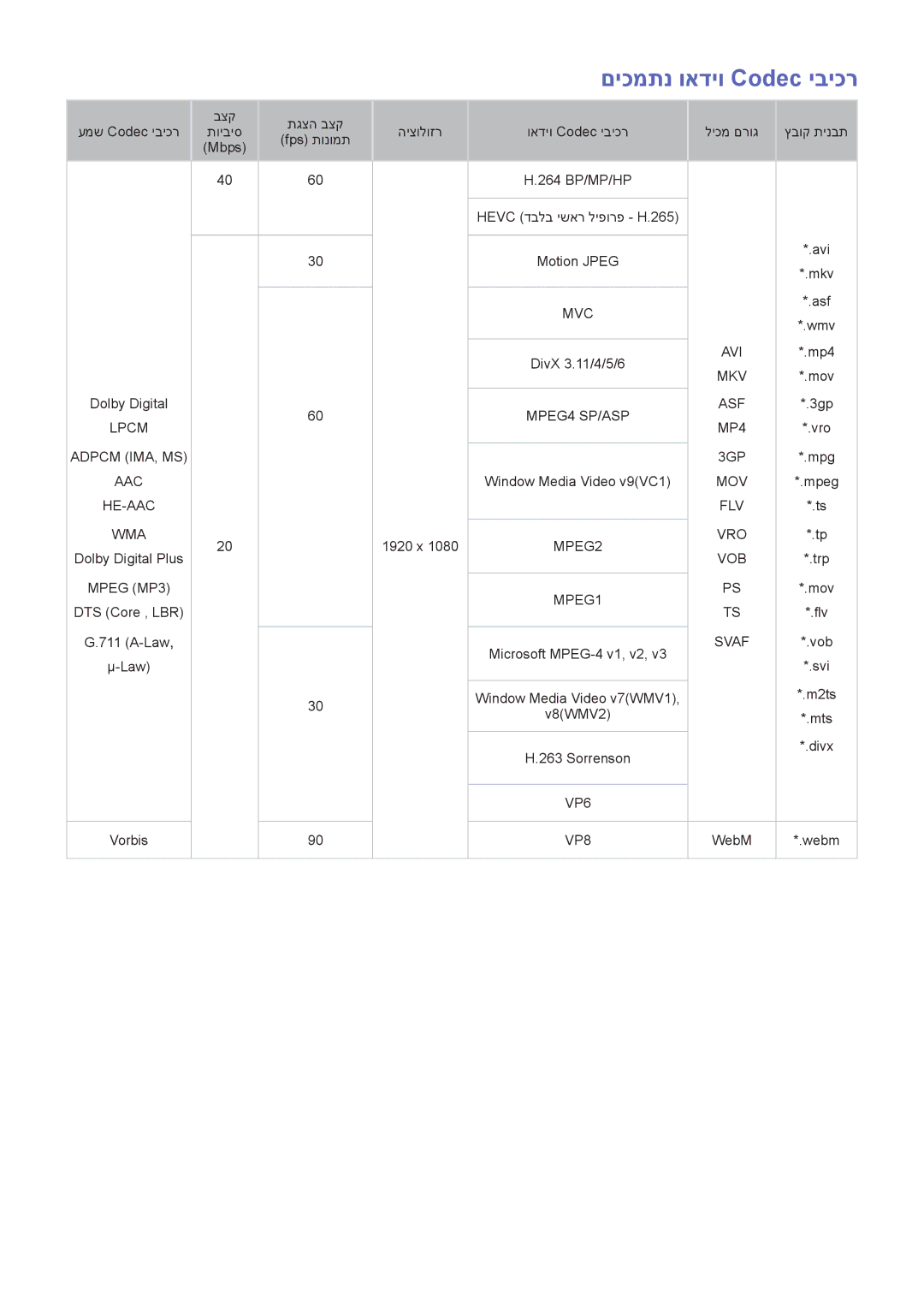 Samsung UA40J6200AWXSQ, UA32J5500AWXSQ, UA55J6300AWXSQ, UA60J6200AWXSQ, UA43J5500AWXSQ manual םיכמתנ ואדיו Codec יביכר 